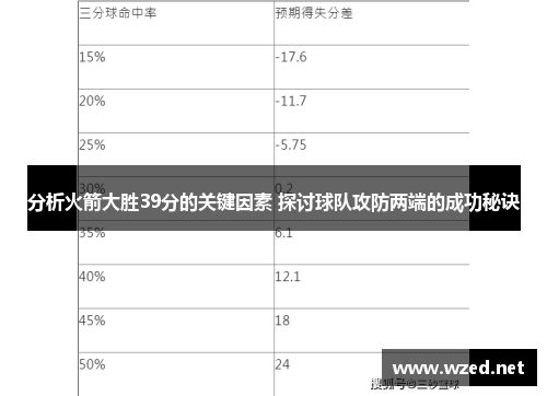 分析火箭大胜39分的关键因素 探讨球队攻防两端的成功秘诀
